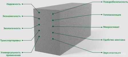 Характеристики и преимущества ячеистого бетона
